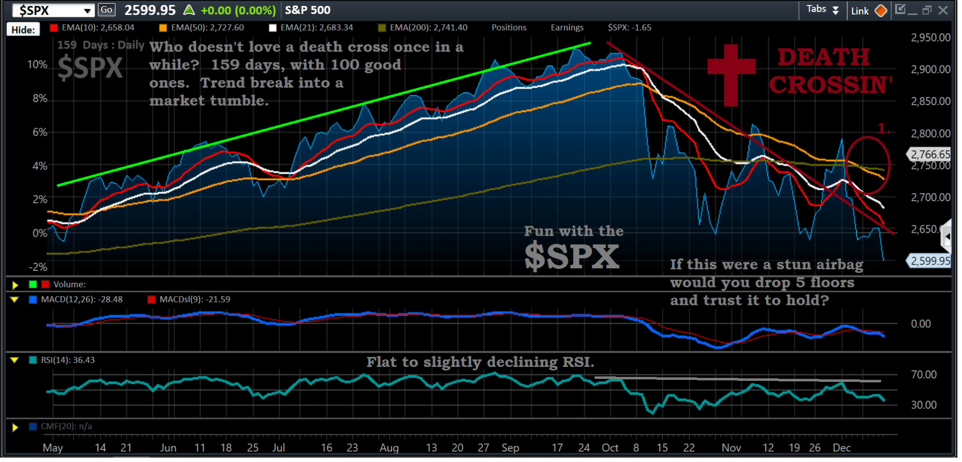 Chart, $SPX, 12-17-18, before pre-mark
